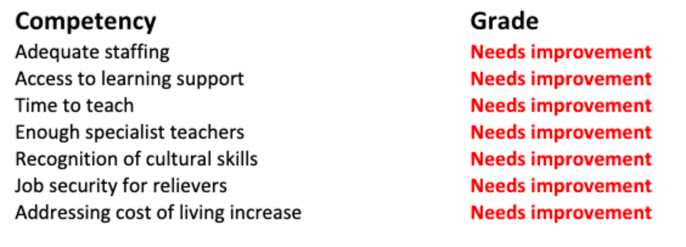 Image of primary teacher offer 2022 in a table. 
Column headings: Comptency, Grade. 
Row 1: Adequate Staffing - Needs Improvement
Row : Access to learning support - Needs Improvement
Row 3: Time to teach - Needs Improvement
Row 4: Enough specialist teachers - Needs Improvement
Row 5: Recognition of cultural skills - Needs Improvement
Row 6: Job security for relievers - Needs Improvement
Row 7: Addressing the cost of living increase - Needs Improvement