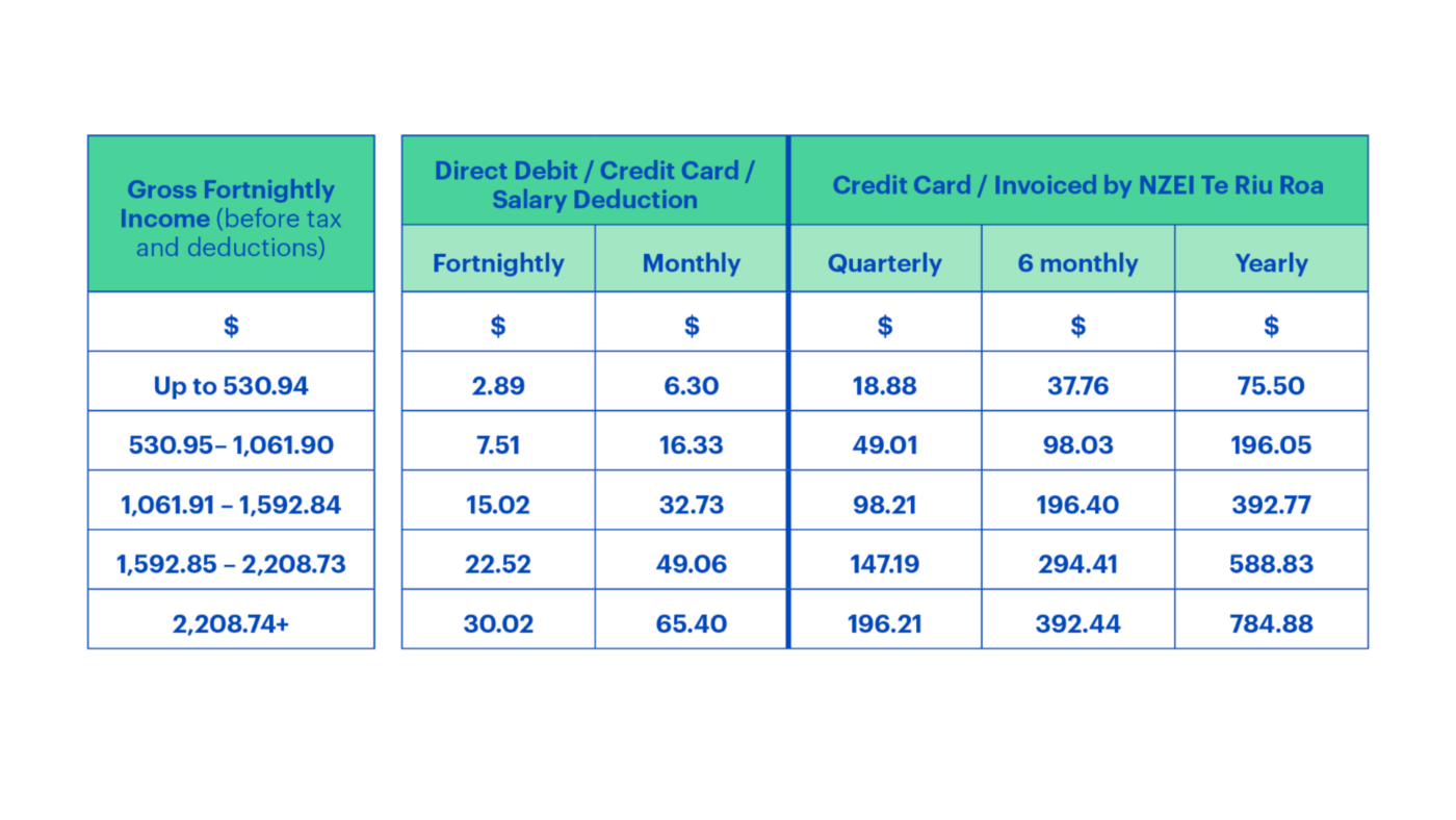 A table displaying NZEI Te Riu Roa membership fees based on gross fortnightly income. The table has three sections:

Gross Fortnightly Income (before tax and deductions), with five income brackets:
Up to $530.94
$530.95 – $1,061.90
$1,061.91 – $1,592.84
$1,592.85 – $2,208.73
$2,208.74+
Direct Debit / Credit Card / Salary Deduction with payment options:
Fortnightly (ranging from $2.89 to $30.02)
Monthly (ranging from $6.30 to $65.40)
Credit Card / Invoiced by NZEI Te Riu Roa, with payment options:
Quarterly (ranging from $18.88 to $196.21)
6-monthly (ranging from $37.76 to $392.44)
Yearly (ranging from $75.50 to $784.88)
The table uses green headers with blue text and lines.